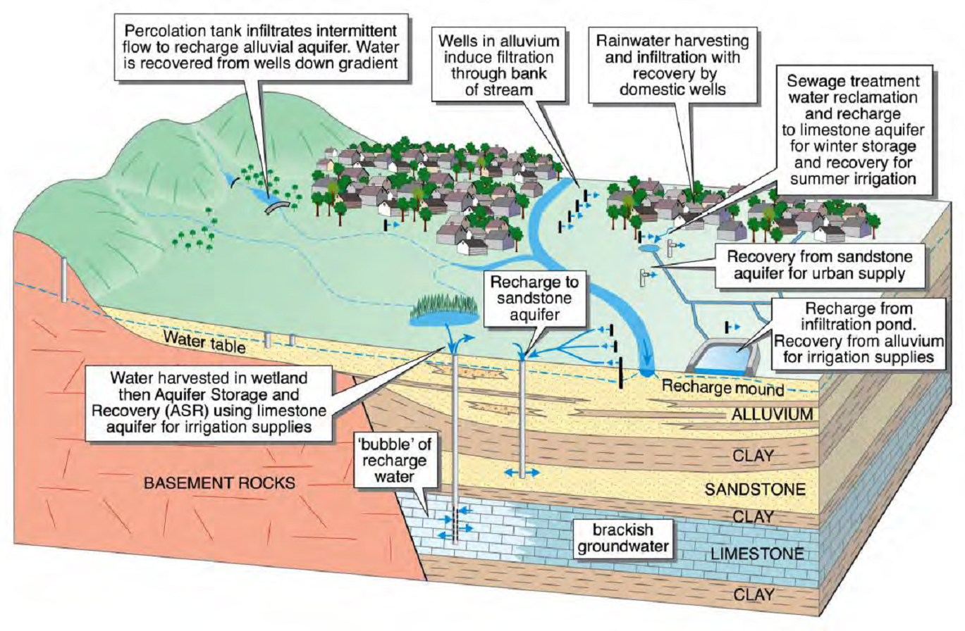 watershed management techniques